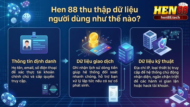 Quy trình thu thập thông tin minh bạch, an toàn của Hen 88